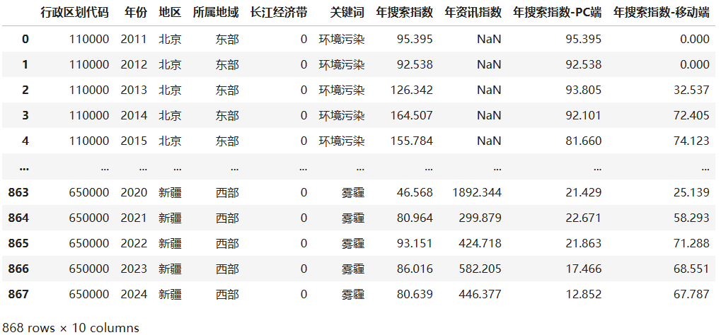 2公众环境关注-省级年度